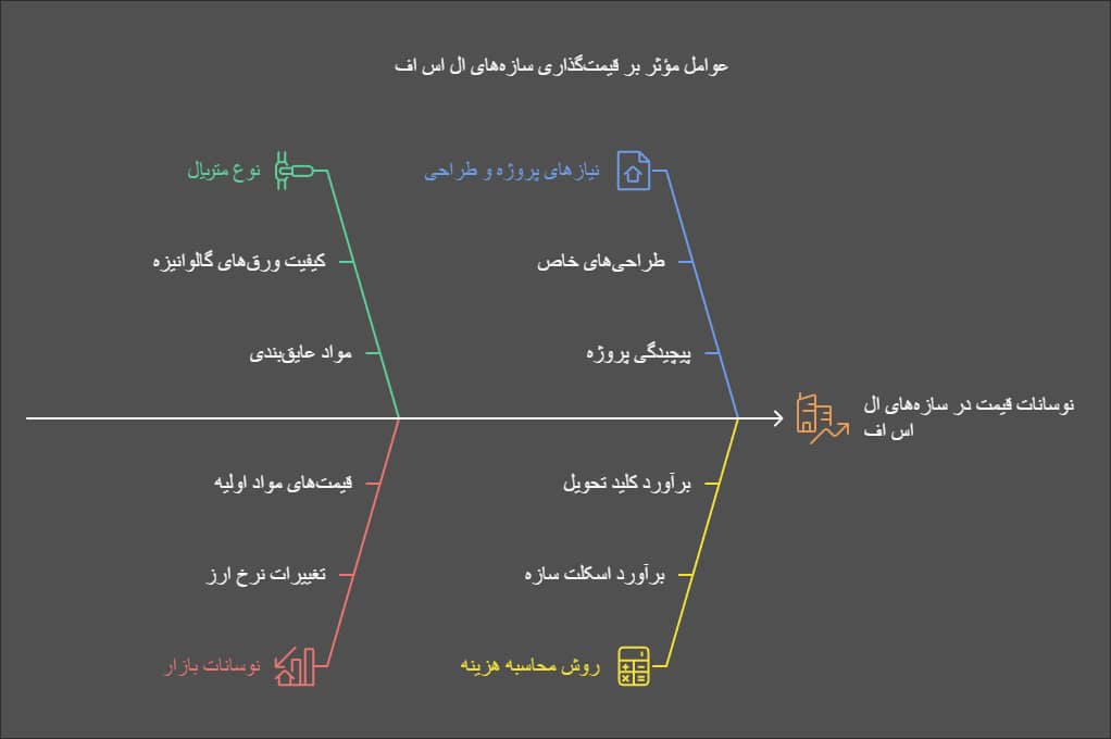 عوامل تاثیرگذار قیمت ال اس اف